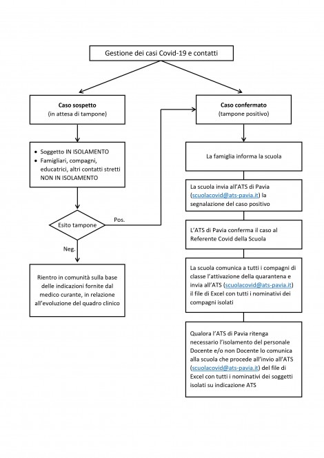 Un esempio di procedura covid per la scuola  condiviso con la nostra ATS